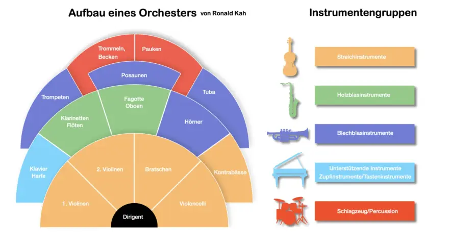 Das Diagramm zeigt den Aufbau eines Orchesters. Die Bratsche ist Teil der Streichinstrumente, die im Diagramm orange dargestellt sind.