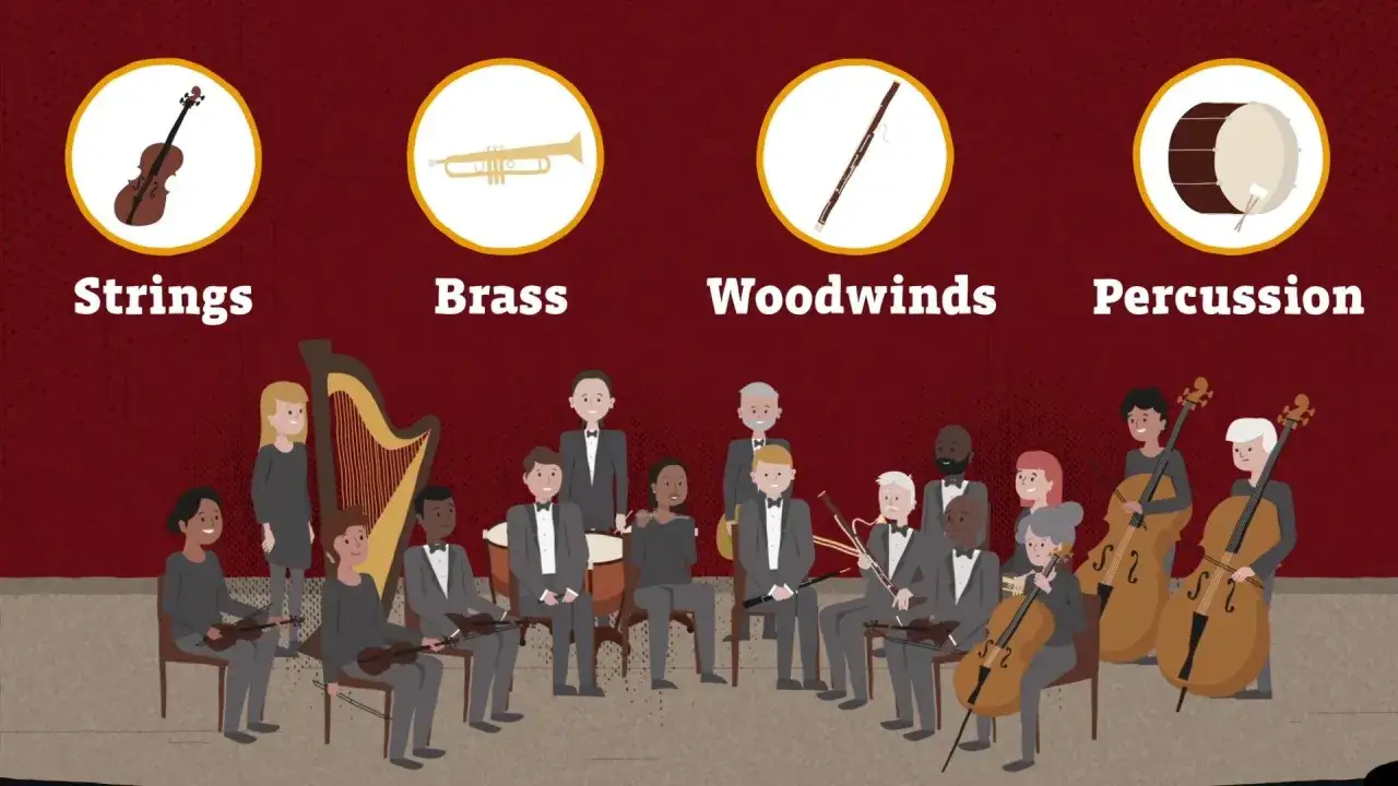 Ein Orchester mit verschiedenen Instrumenten: Streicher (Violine, Harfe, Cello), Blechbl&auml;ser (Trompete), Holzbl&auml;ser (Klarinette, Fagott) und Schlagwerk (Trommel).
